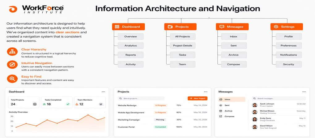 Information Architecture and Navigation in UI/UX Design Bootcamp