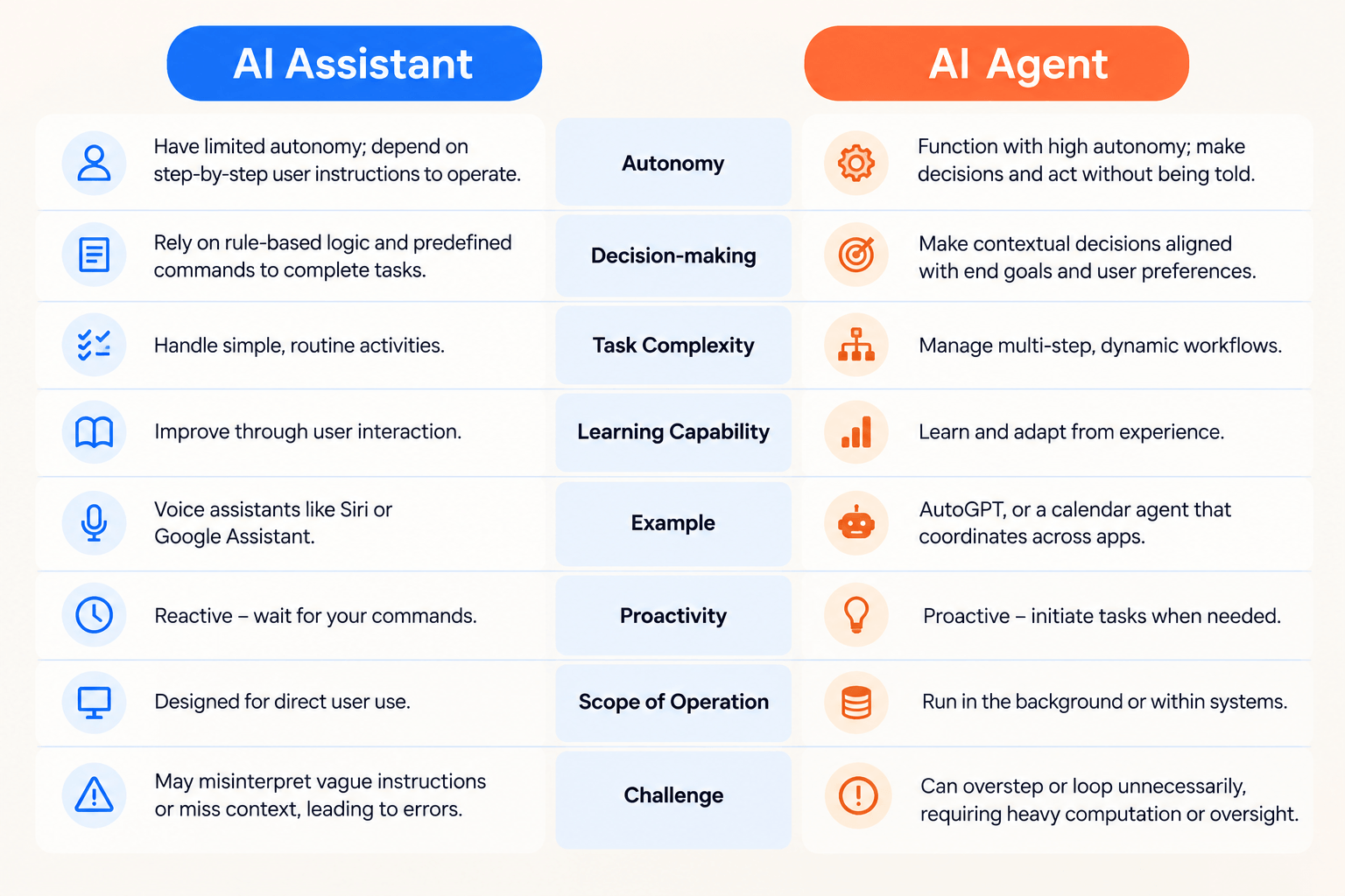 Comparison of AI assistants and AI agents by autonomy, decision-making, task complexity, learning capability, proactivity, operating scope, and challenges.
