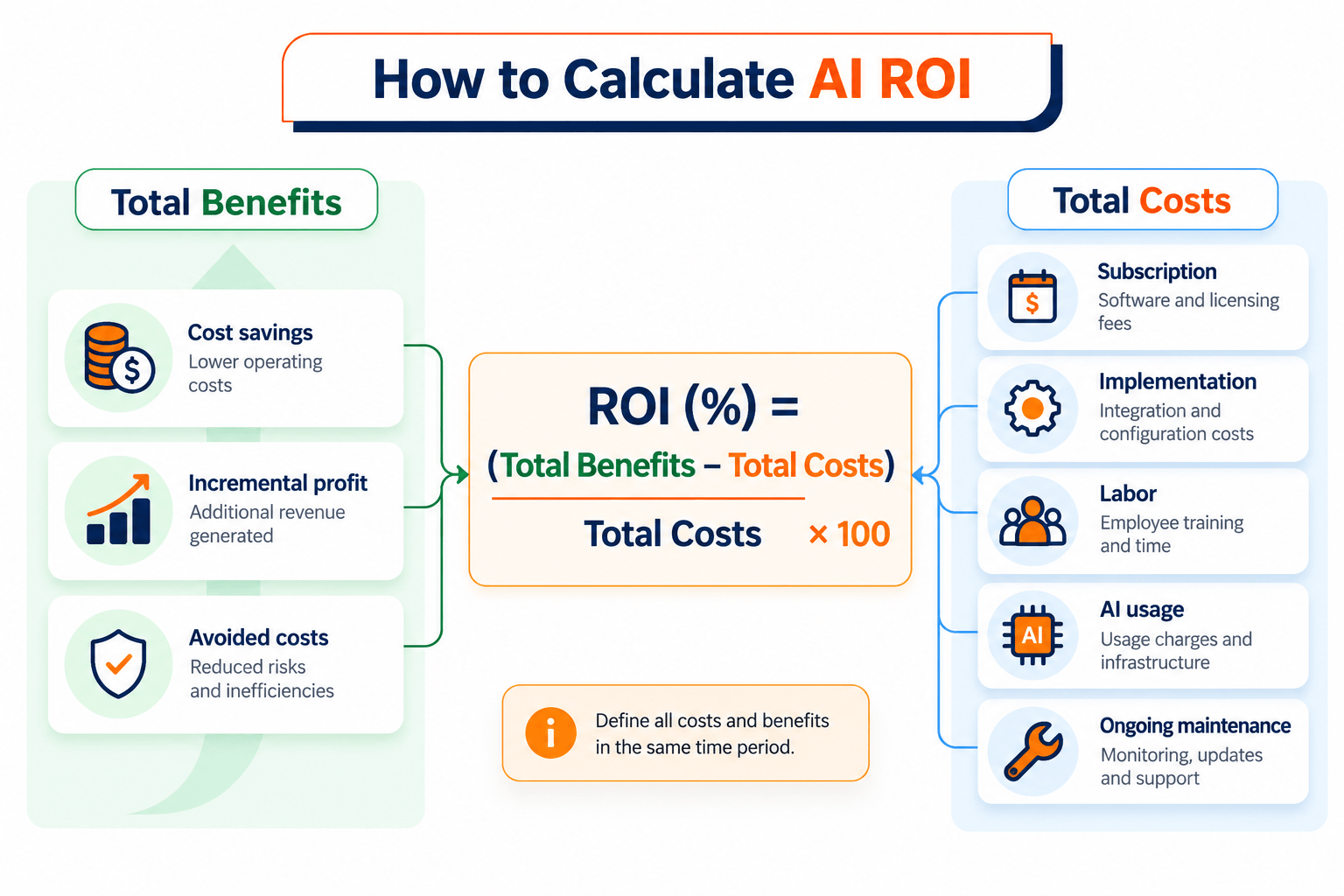 AI return on investment formula and business costs