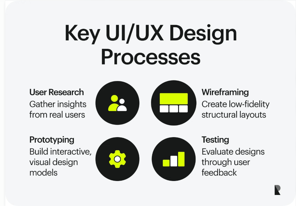 UI/UX design process from user research and wireframing to prototyping and usability testing.