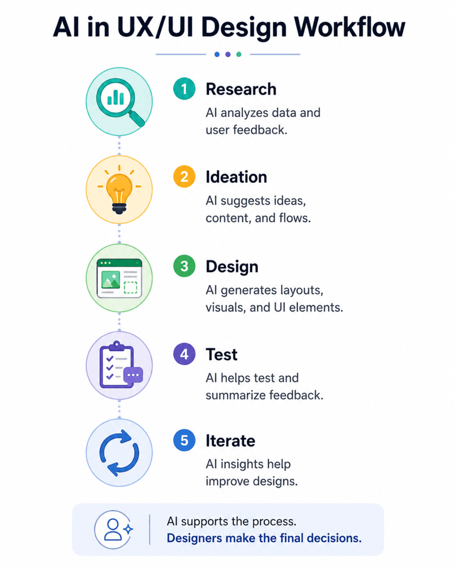 AI in UX/UI design workflow