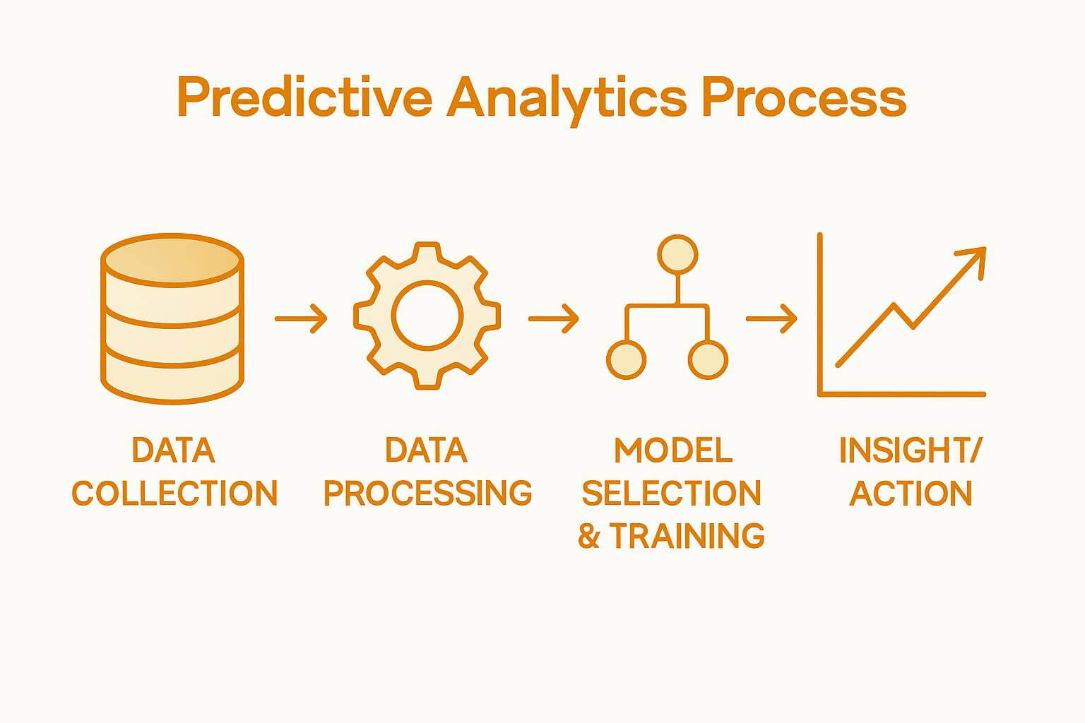 Predictive analytics workflow for improving customer experience